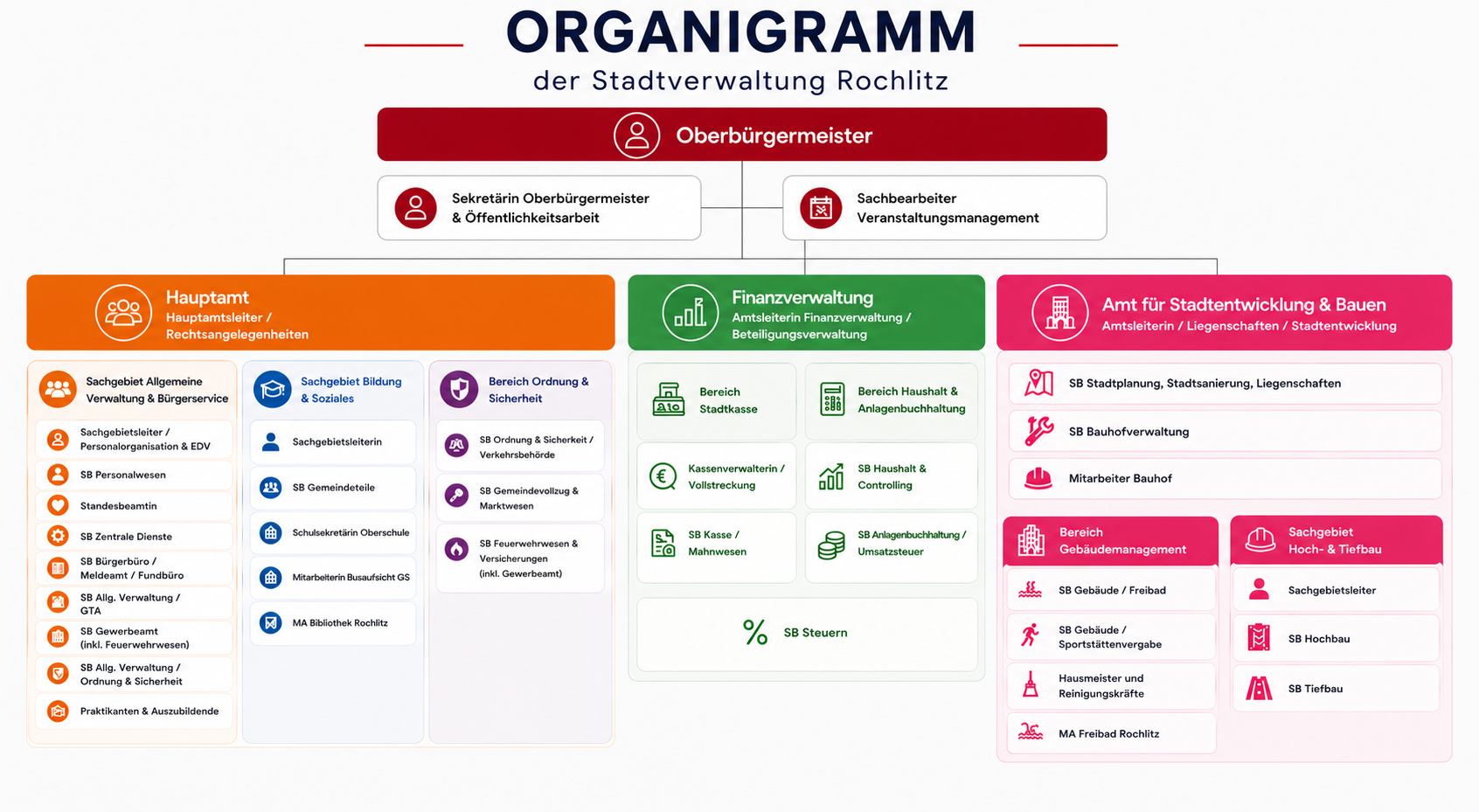 Organigramm der Stadtverwaltung Rochlitz. An der Spitze steht der Oberbürgermeister mit zwei direkt zugeordneten Mitarbeitenden für Öffentlichkeitsarbeit sowie Veranstaltungsmanagement. Darunter gliedert sich die Verwaltung in drei Ämter: Hauptamt, Finanzverwaltung sowie Amt für Stadtentwicklung und Bauen. Das Hauptamt umfasst die Bereiche Allgemeine Verwaltung und Bürgerservice, Bildung und Soziales sowie Ordnung und Sicherheit mit den jeweils zugehörigen Sachbearbeitungen. Die Finanzverwaltung ist in die Bereiche Stadtkasse sowie Haushalt und Anlagenbuchhaltung gegliedert. Das Amt für Stadtentwicklung und Bauen umfasst die Bereiche Stadtplanung und Liegenschaften, Gebäudemanagement sowie Hoch- und Tiefbau. Die Bereiche sind farblich voneinander abgegrenzt und durch Linien ihrer organisatorischen Zuordnung zugeordnet.
